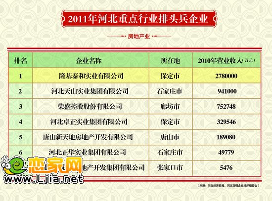 河北省重點(diǎn)行業(yè)排頭兵企業(yè)（房地產(chǎn)業(yè)）第1名