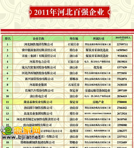 2010年河北省百?gòu)?qiáng)企業(yè) 第11名