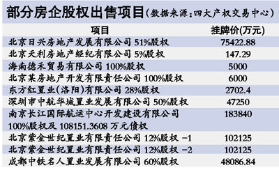 部分房企股權出售項目