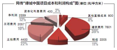 綠城中國項(xiàng)目成本和利潤構(gòu)成圖