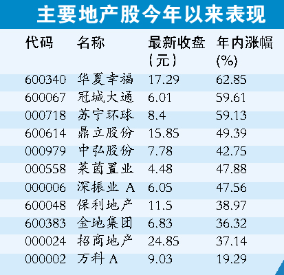 主要地產(chǎn)股今年以來表現(xiàn)