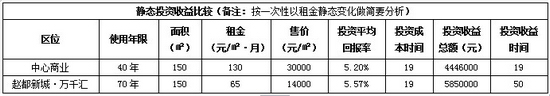 趙都新城靜態(tài)投資收益比較
