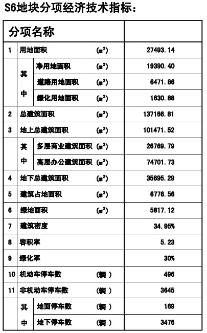 安居?xùn)|城商務(wù)中心各項指標(biāo)