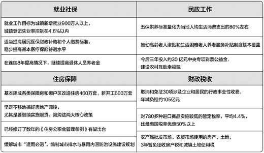 2013年民生政策