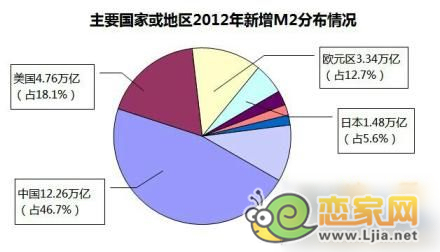 主要國家或地區(qū)2012年新增M2分布圖