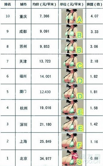 網(wǎng)友自制2013房?jī)r(jià)罩杯榜