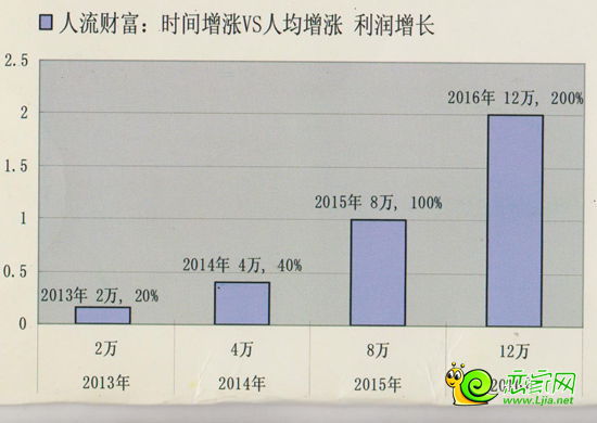 利潤(rùn)逐年增長(zhǎng)圖