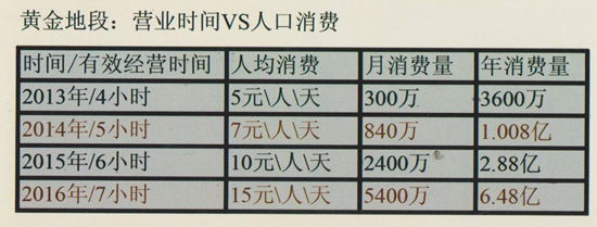 營(yíng)業(yè)時(shí)間與人口消費(fèi)示意圖