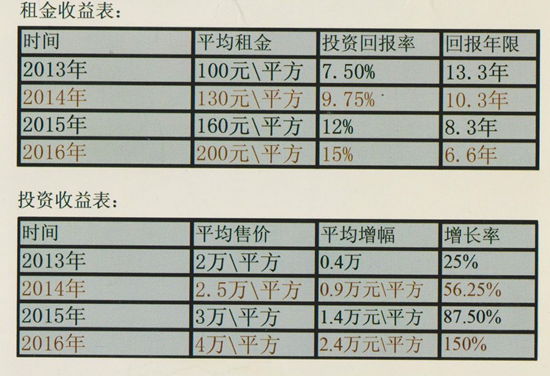 預(yù)計(jì)收益與投資收益表