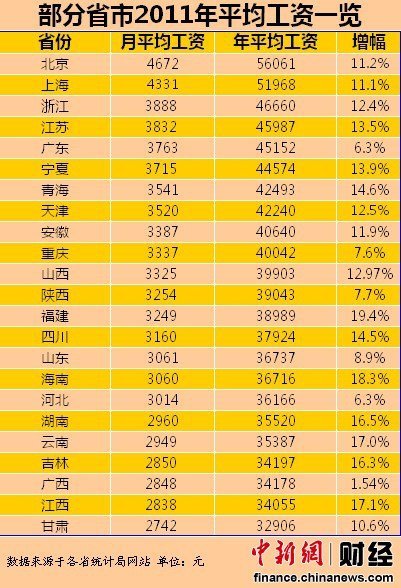 23省份2011年平均工資排行