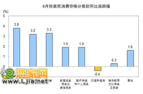6月份CPI