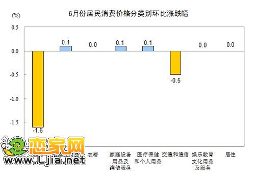 6月份CPI