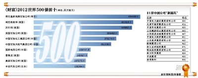2012年世界500強(qiáng)
