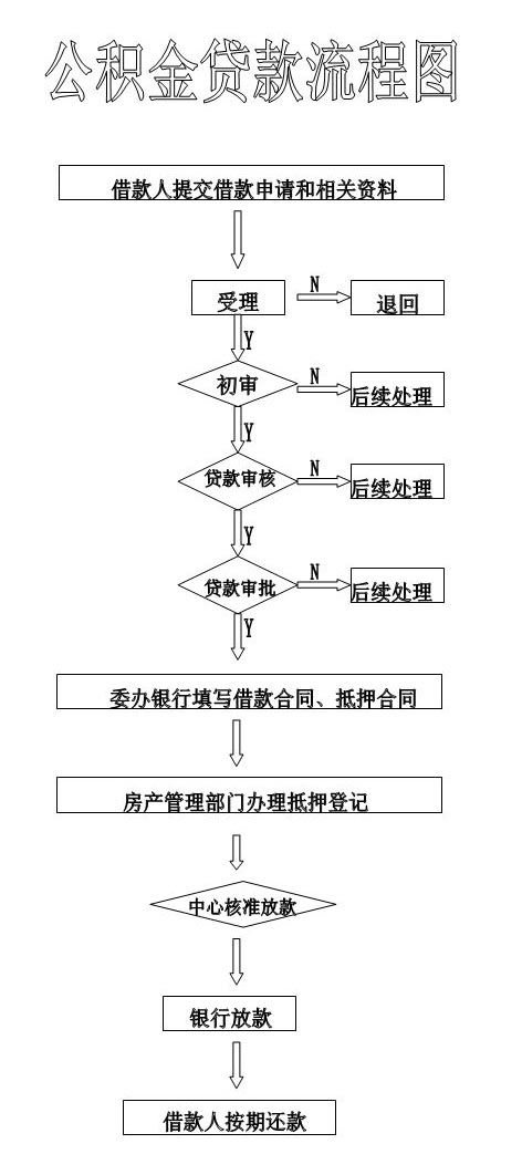 邯鄲市個(gè)人住房公積金貸款業(yè)務(wù)流程圖