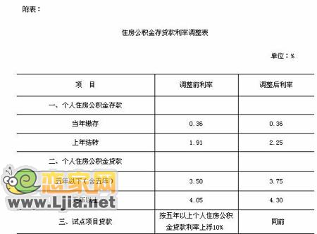 住房公積金存貸款利率調(diào)整表