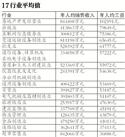 17行業(yè)平均值