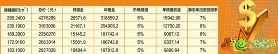 美的城沿街商鋪房源表