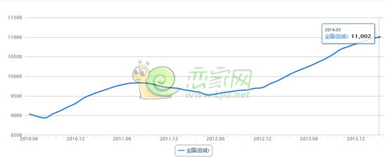 全國百城房價走勢