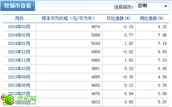 邯鄲住宅價格漲幅表