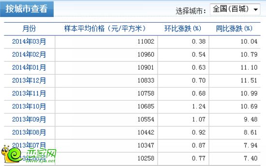 百城住宅價格漲幅表