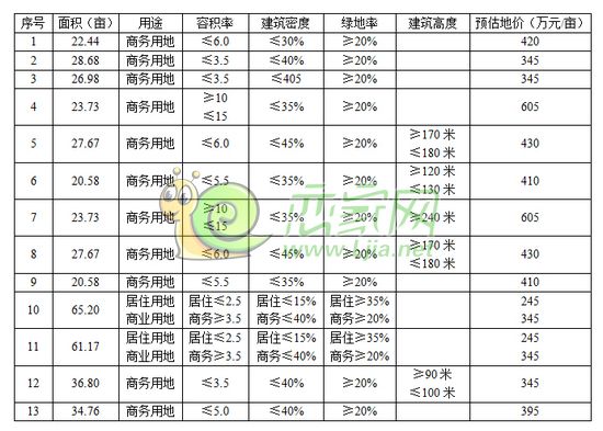 各地塊主要規(guī)劃指標(biāo)