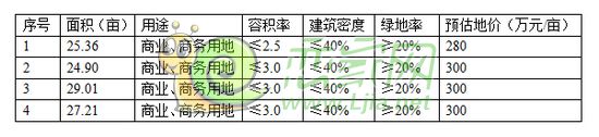 各地塊主要規(guī)劃指標(biāo)