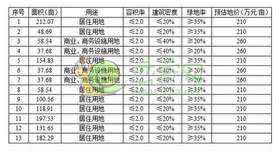 各地塊主要規(guī)劃指標(biāo)