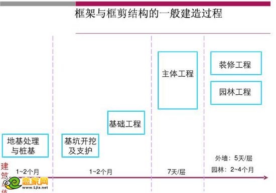 建筑主體的整個(gè)流程