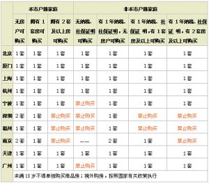 城市住宅限購(gòu)令
