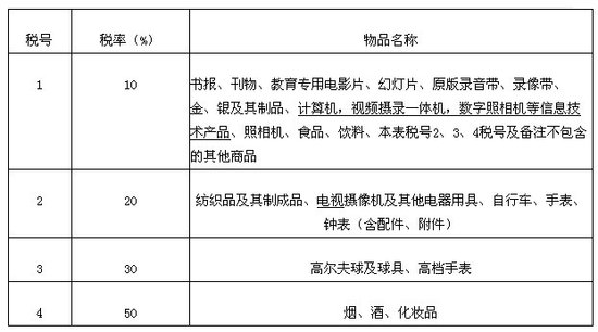 《進境物品稅調(diào)整方案》名單