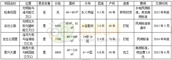 邯鄲loft情況一覽表