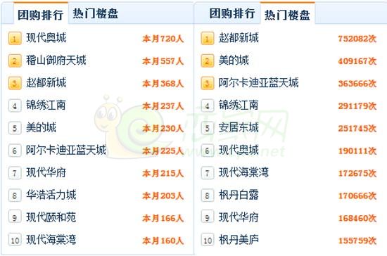 錦繡江南戀家網(wǎng)團(tuán)購排行及熱門樓盤排行一覽表