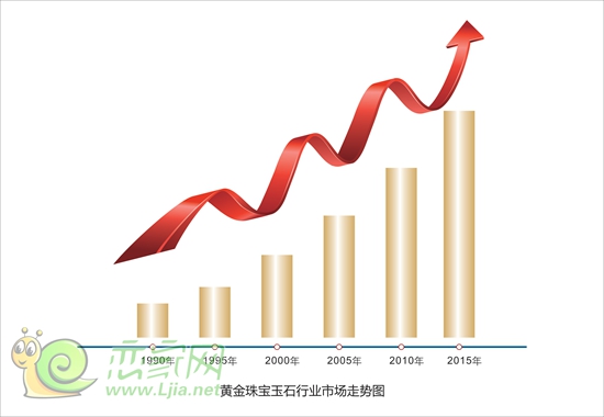 珠寶發(fā)展柱狀圖