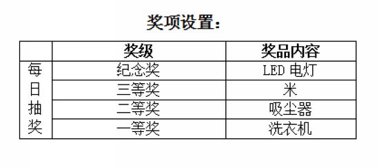 獎(jiǎng)項(xiàng)設(shè)置