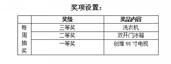 獎(jiǎng)項(xiàng)設(shè)置