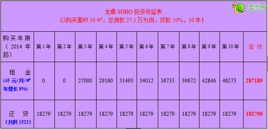 龍鼎國際投資回報率
