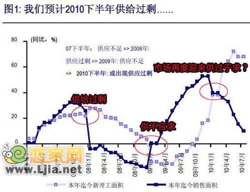 瑞銀證券研究報(bào)告認(rèn)為，2010年下半年國(guó)內(nèi)樓市將迎來(lái)“供過于求”