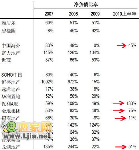 上市房企凈負(fù)債率大幅飆升