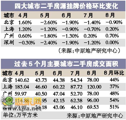 京滬穗深樓市全面回暖