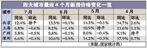 京滬穗深樓市全面回暖