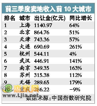 前三季度賣(mài)地收入前10大城市