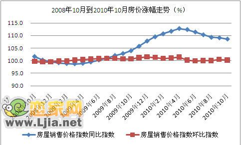 10月中國(guó)70個(gè)大中城市房?jī)r(jià)環(huán)比上漲0.2%