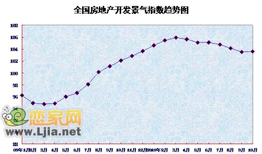 10月中國(guó)70個(gè)大中城市房?jī)r(jià)環(huán)比上漲0.2%
