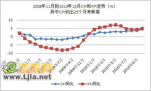 10月份CPI同比上漲4.4% 創(chuàng)25個月新高
