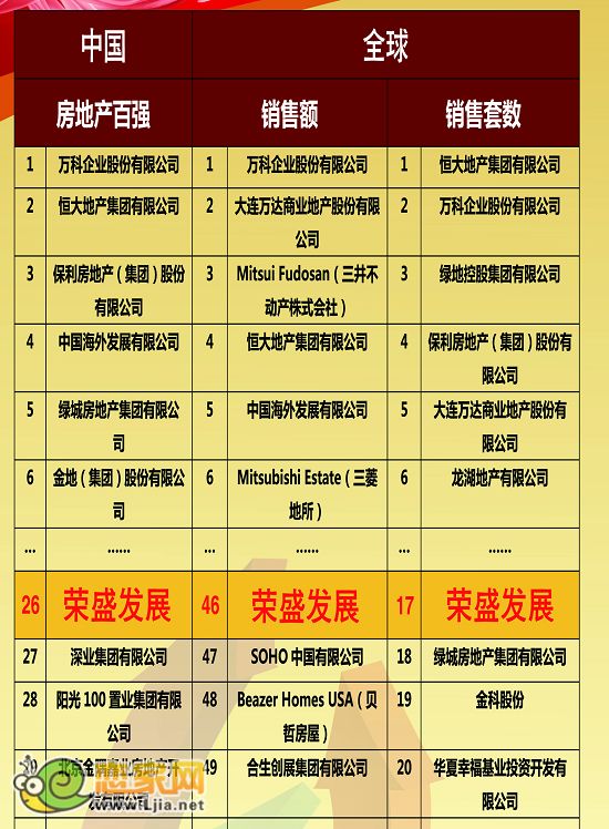 榮盛銷售額位居全球46位，銷售套數(shù)位居全球17位