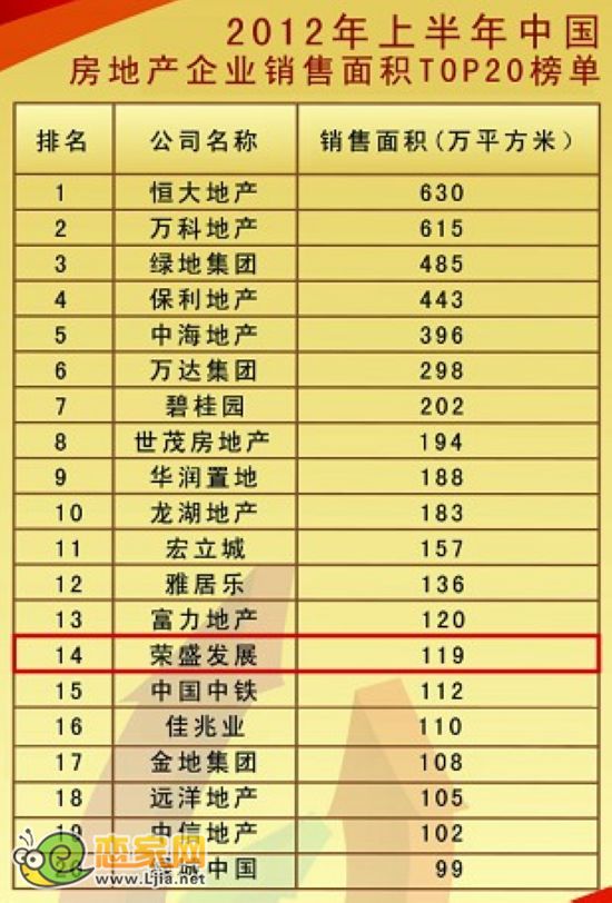 榮盛發(fā)展以銷售面積位居全國14位，穩(wěn)居20強