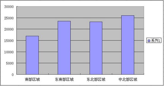 邯鄲在售商鋪價格對比圖