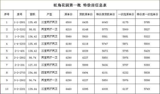 旺角花園特價(jià)房源表
