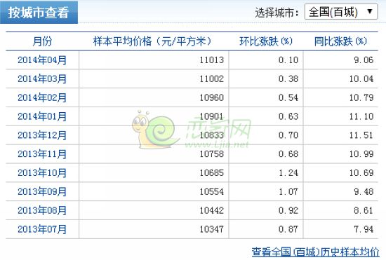 百城房?jī)r(jià)漲幅表