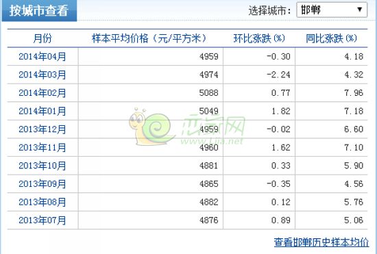 邯鄲房?jī)r(jià)漲幅表
